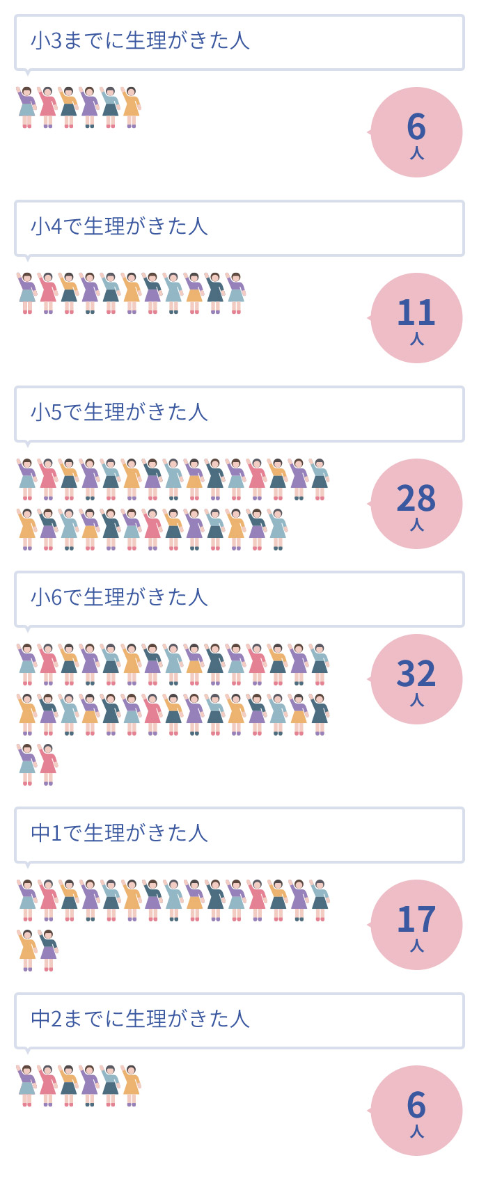 みんなはいつ生理が来たの？アンケート結果を見よう。